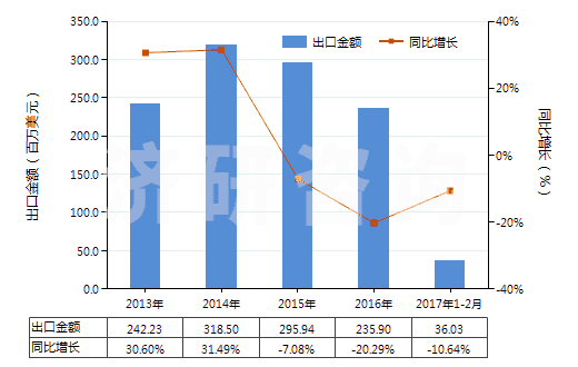 2013-2017年2月中國(guó)羥氨芐青霉素三水酸(HS29411092)出口總額及增速統(tǒng)計(jì)